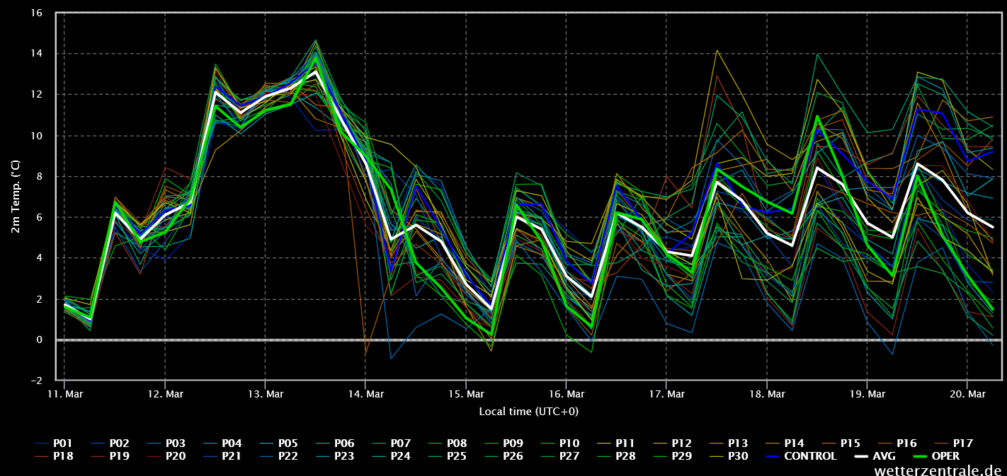 Surface temperature ensembe of 30 model runs of the GFS model.
